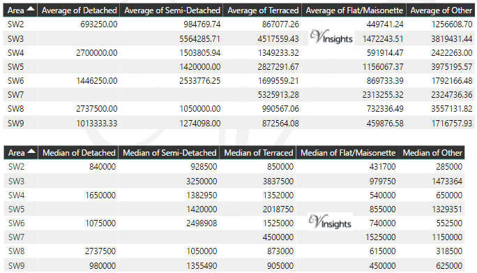 SW Property Market - Average & Median Sales Price By Postcode 